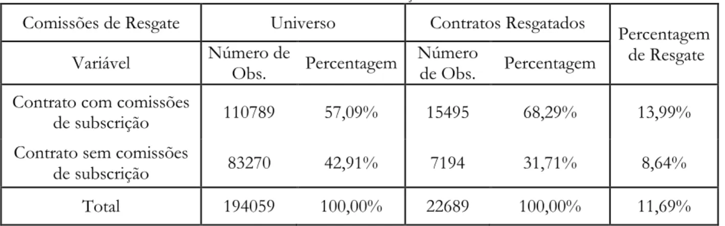 Figura 4.2.9: Percentagem de Resgate por Comissões de Subscrição 