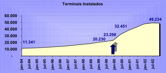 Gráfico 5 – Terminais instalados. 