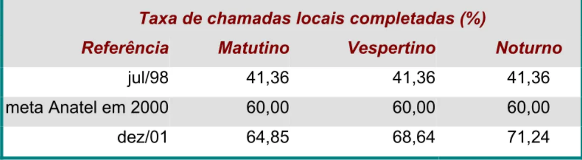 Tabela 6 – Taxas de chamadas locais completadas (%) 