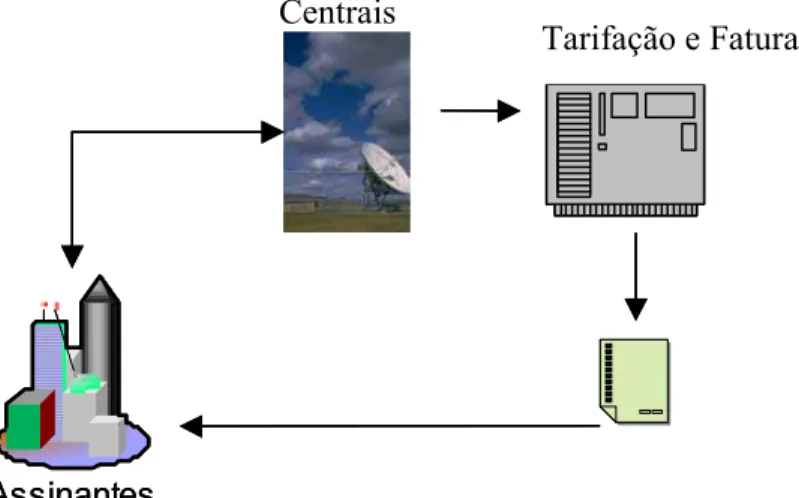Gráfico 9 – Assinantes – Centrais – Tarifação e Faturamento 