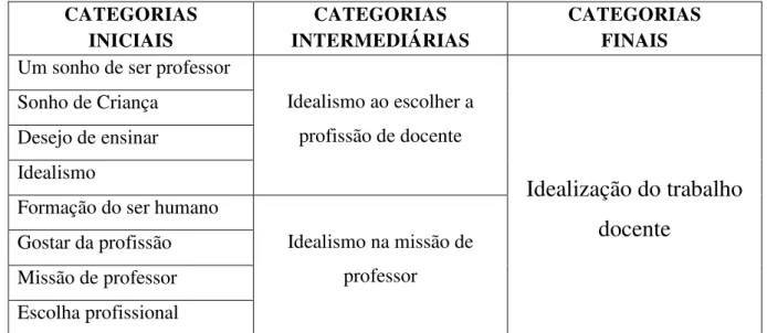 Figura 1 – Categoria final “Idealização do trabalho docente” 
