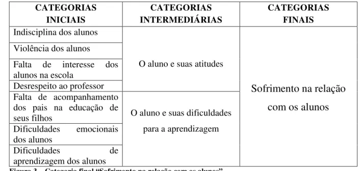 Figura 3 – Categoria final “Sofrimento na relação com os alunos” 