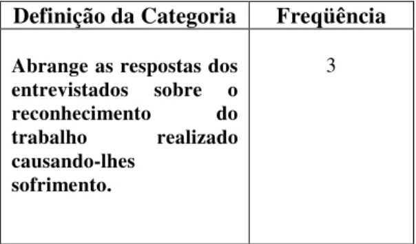 Tabela 5 - Categoria 2 - Reconhecimento no trabalho docente/Tempo de docência – 0-10  anos 