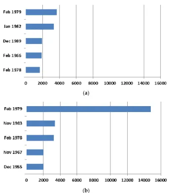 Figure 2. (a) Top five ranked Disaster events regarding the total number of affected people in the Douro basin; 