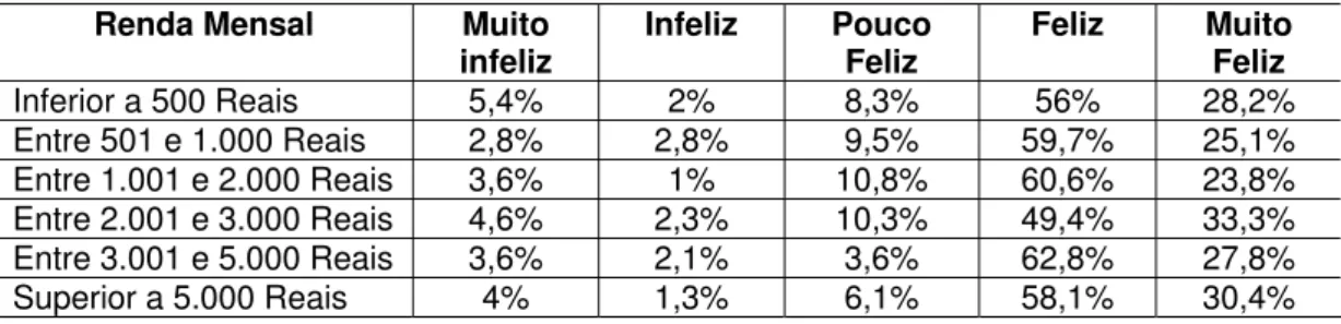 Tabela 3 - Renda e felicidade 