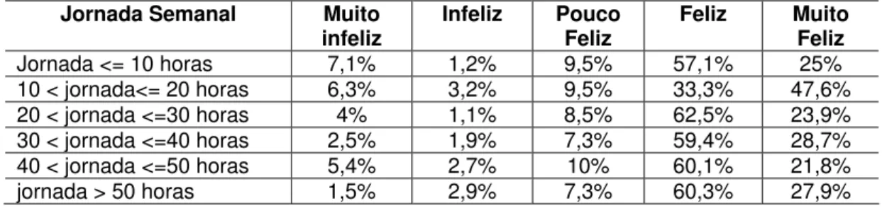 Tabela 4 - Felicidade e duração da jornada semanal de trabalho  Jornada Semanal  Muito 