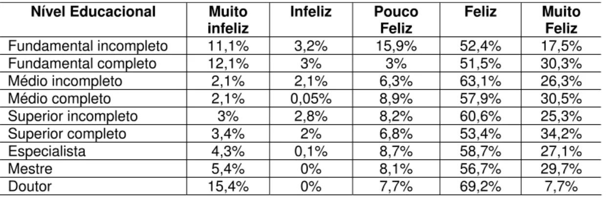 Tabela 12 - Felicidade e nível de escolaridade  Nível Educacional  Muito 