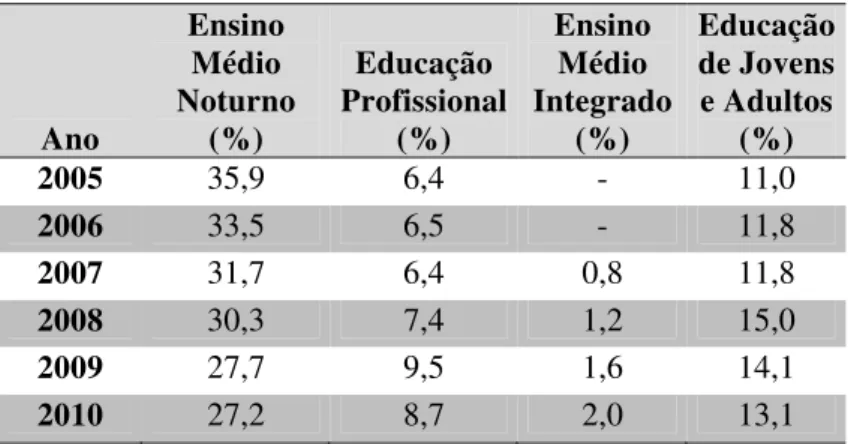 Tabela 1 – Participação relativa de níveis e modalidades nas matrículas do ensino médio no Brasil (2005-2010)