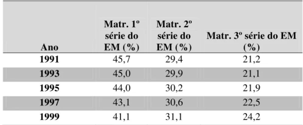 Tabela 5 – Distribuição de matrículas por série no ensino médio regular  