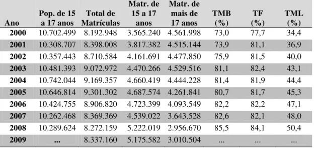 Tabela 6 – população de 15 a 17 anos, distribuição das matrículas no ensino médio regular e indicadores de  matrícula e escolarização (2000-2009)   Ano  Pop