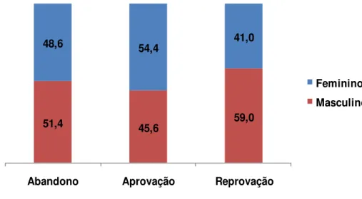 Gráfico 1 – Indicadores de rendimento escolar, na última série do ensino fundamental em 2008, por sexo (%)