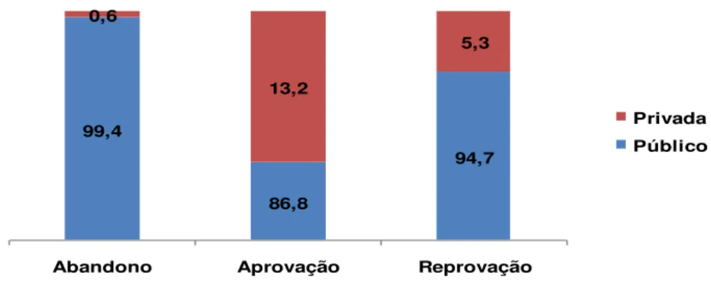 Gráfico 3 – Indicadores de rendimento escolar, na última série do ensino fundamental em 2008, por dependência  administrativa da escola (%)  99,4 86,8 94,70,613,25,3