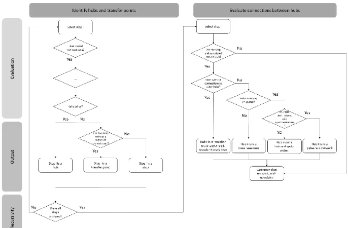 Fig. 2 The result of the methodology: a network and its constituents. 