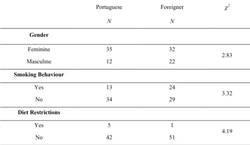 Table 2 | Gender, Smoking and Dietary Restriction as a function of Nationality 