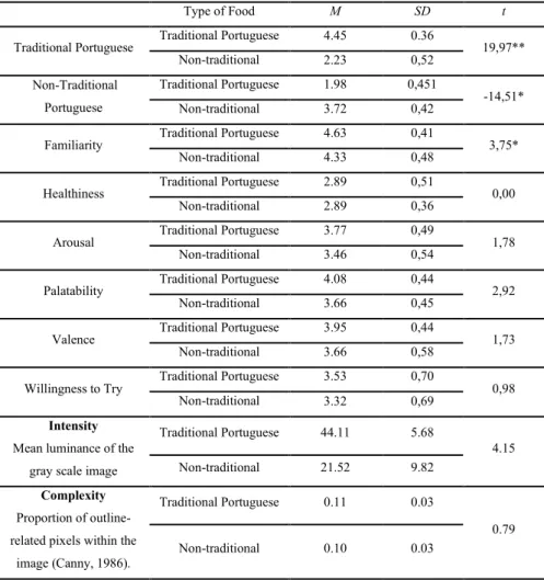 Table 4 |  Comparison between traditional Portuguese food and non-traditional food