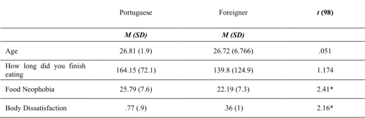 Table 5 | Age, How long did you finish eating, Food Neophobia and Body Dissatisfaction,  as a function of Participant’s  Nationality 