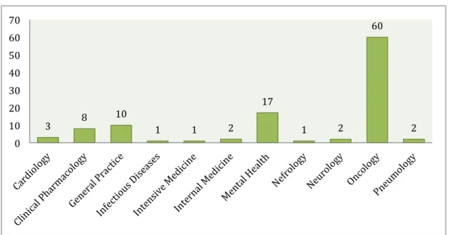 Figure 4 – Distribution of included CT among medical fields  1  1  1 2 1 6 3 6 2 4 8 4 5 6 7  7  9  5  11  5  10  3 1989 1990 1994 1996 1997 1998 1999 2000 2002 2003 2004 2005 2006 2007 2008 2009 2010 2011 2012 2013 2014 2015 Clinical trials/year 3 8 10 1 