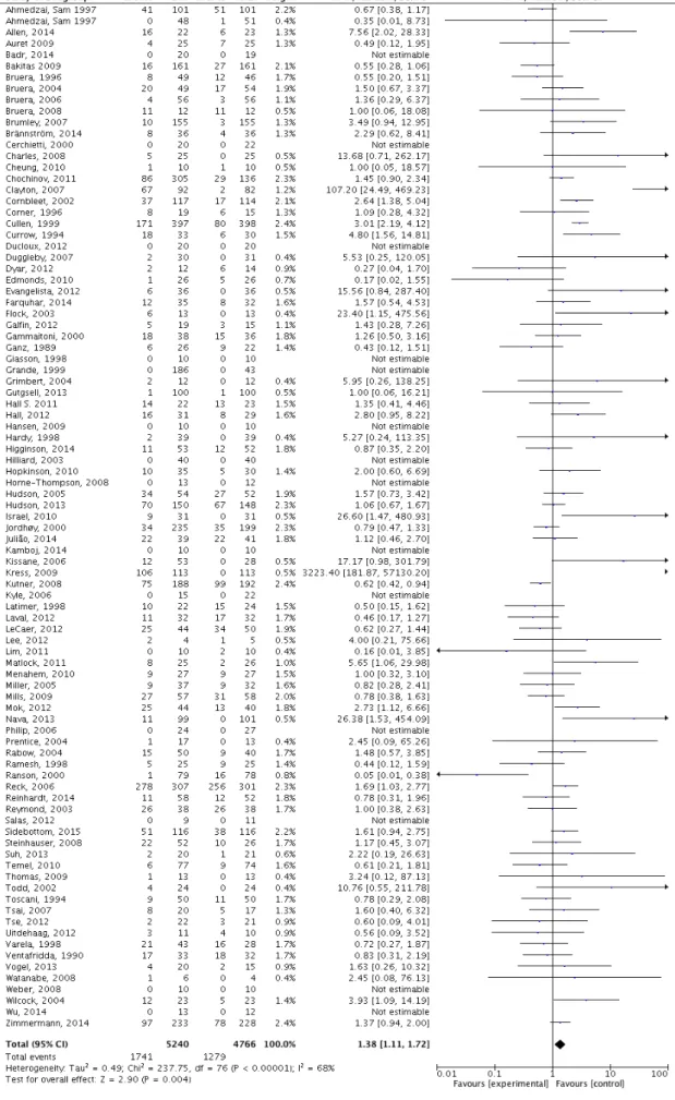 Figure 7 - Forest plot comparing dropouts between intervention and control group 