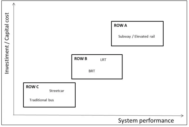 Figure 3 - ROW, system performance and costs (Source:  Vuchic, 2007). 
