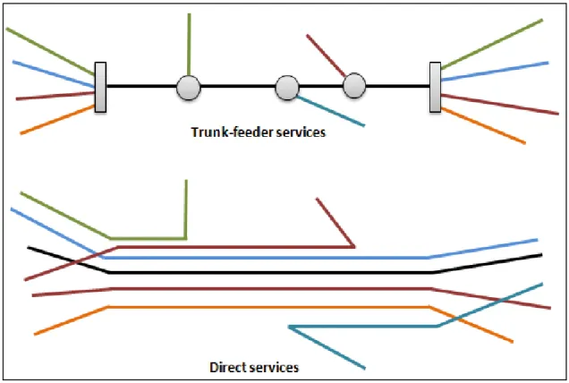 Figure 7 - Trunk-feeder and direct services scheme 