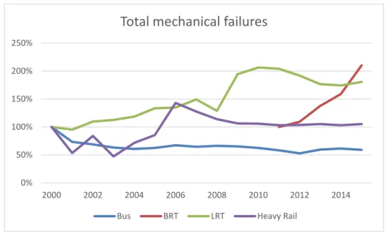 Figure 8 – Total mechanical failures (Source: FTA, 2016c). 