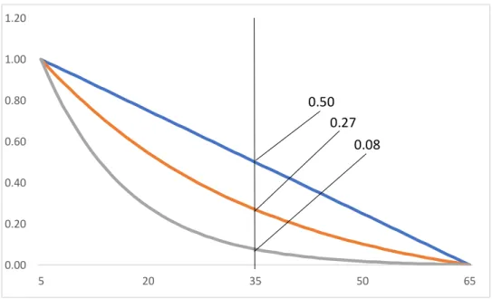 Figure 11 – Linear and exponential normalization functions 