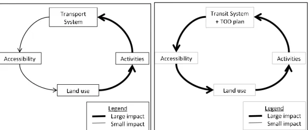 Figure 18 – “Realistic” feedback cycle (left) and feedback cycle with a TOD plan (right) 