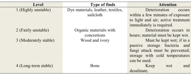 Table 2- Rescue and treatments of finds to be developed on-site 