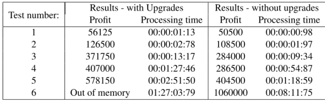 Table 4.2 represents the tests performed to the model with the offline solution involving up- up-grades