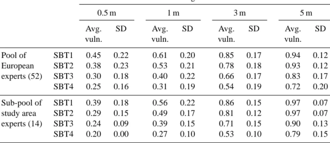 Table 8. Average vulnerability and standard deviation for each structural building type located on a landslide foot (cf
