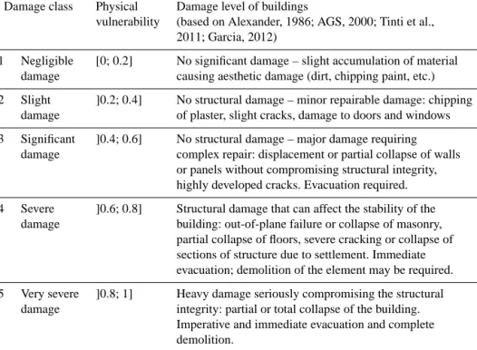 Table 2. Damage level of buildings.