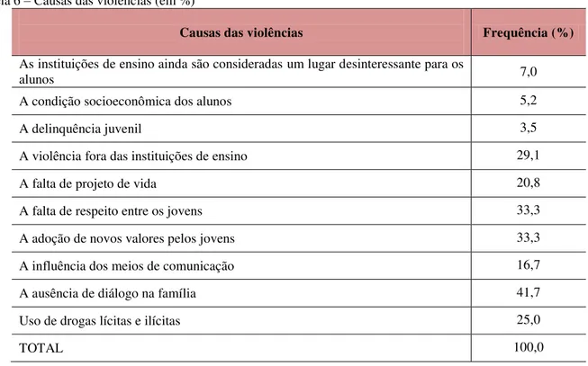 Tabela 6 – Causas das violências (em %) 