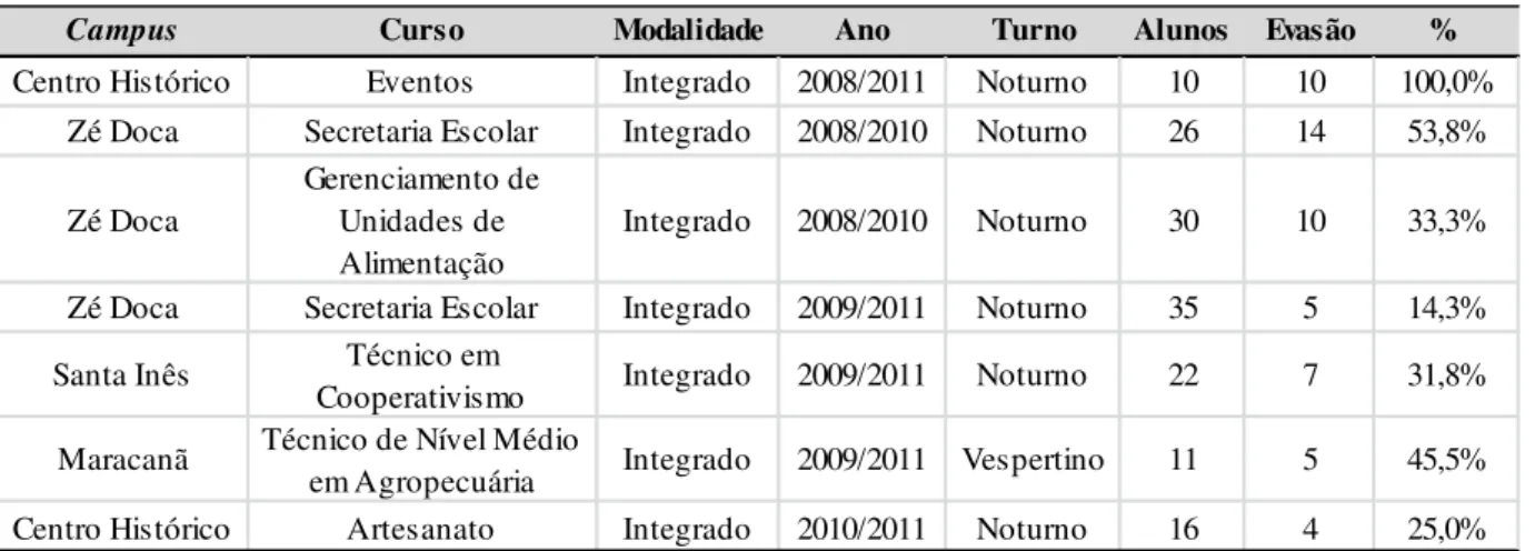 Tabela 2 – Demonstrativo de evasões em outros Campi/IFMA – PROEJA 