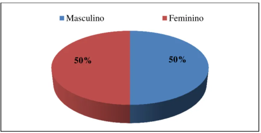 Gráfico 2 - Relação de participantes segundo o gênero 