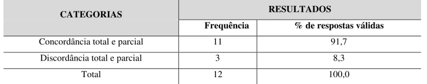 Tabela 22 – Para os professores o planejamento docente acontece semanalmente   Fonte: Pesquisa de Campo 