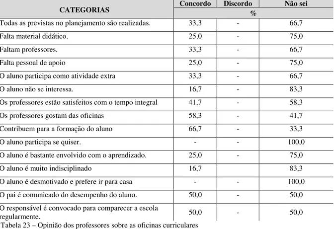 Tabela 23 – Opinião dos professores sobre as oficinas curriculares  Fonte: Pesquisa de Campo 