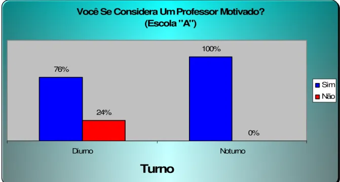 Gráfico 1: Nível de motivação dos professores da Escola A 