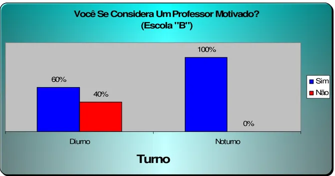 Gráfico 2: Nível de motivação dos professores da Escola B 