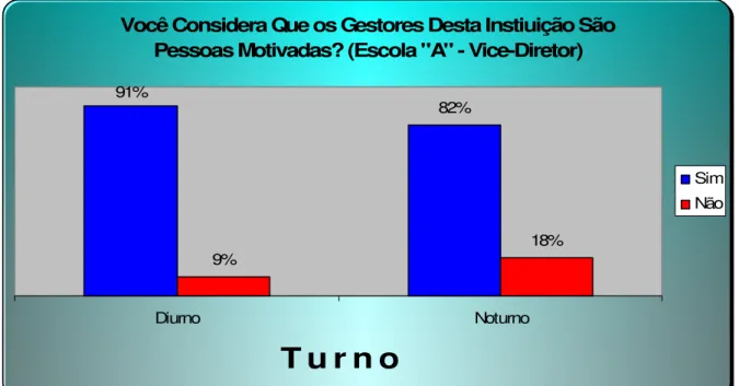 Gráfico 4: Visão  dos professores da Escola A possuem sobre a motivação do vice-diretor 