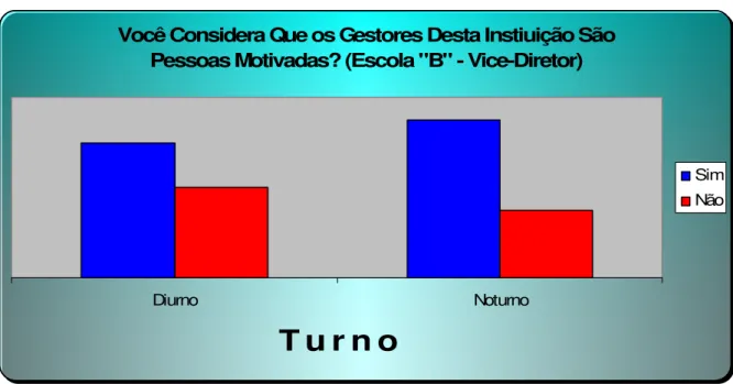 Gráfico 7: Visão dos professores da Escola B em relação à motivação do vice-diretor 