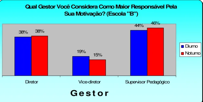 Gráfico  12:  O  gestor  considerado  como  maior  responsável  pela  motivação  dos  professores da Escola B 