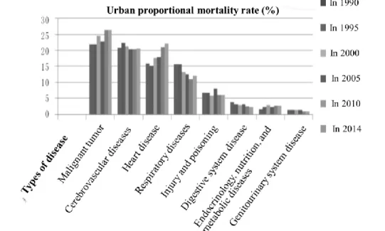 Figure 1-2 Main Health Threats in Rural China 