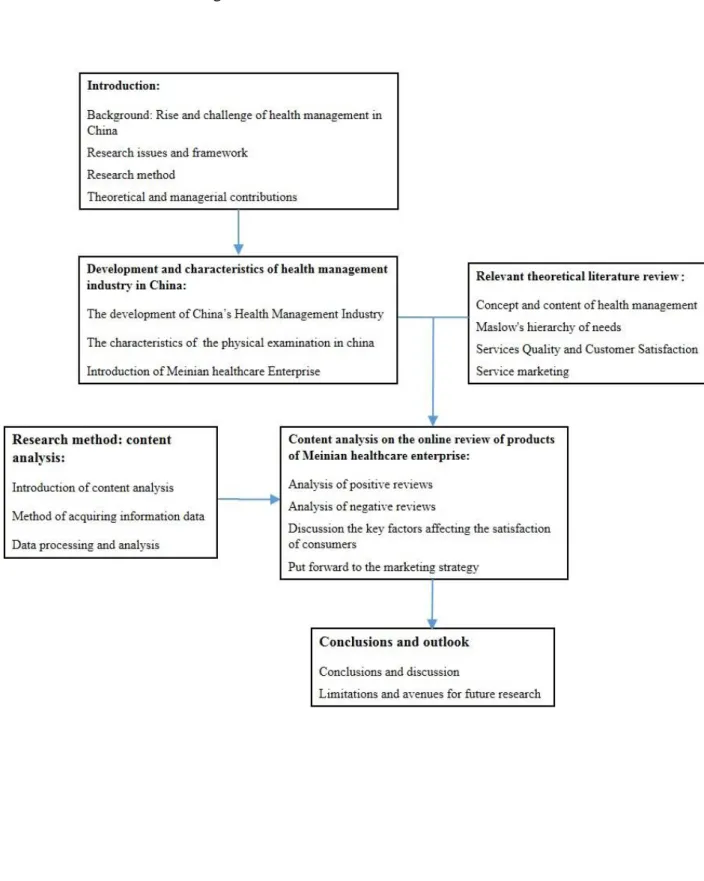 Figure 1-3 Framework of the Thesis 