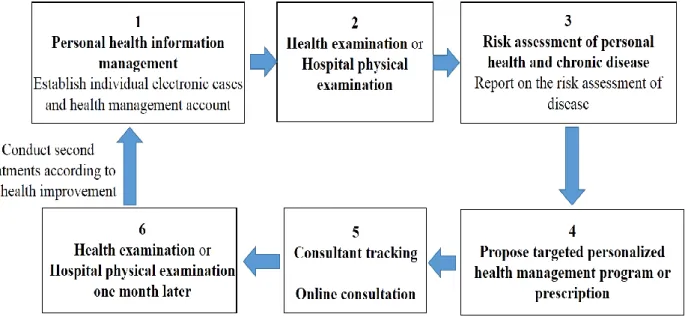 Figure 2-1 The main contents of Health Management Service   