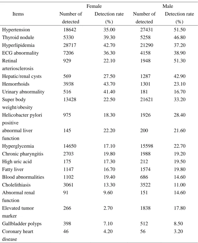 Table 2-2 Diseases with A High Rate of Detection in Physical Examination in China    Items  Female  Male Number of  detected  Detection rate (%)  Number of detected  Detection rate (%)  Hypertension  18642  35.00  27431  51.50  Thyroid nodule  5330  39.30 