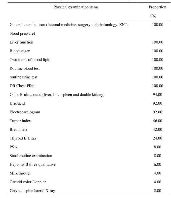 Table 2-3 Physical Examination Items in the Packages in china 