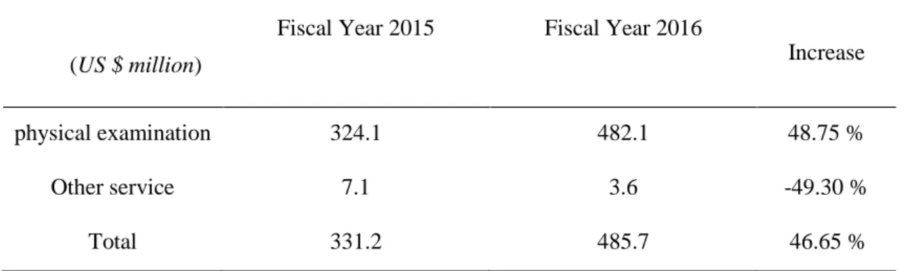 Table 2-4 Revenues of Meinian Onehealth in 2015 and 2016 