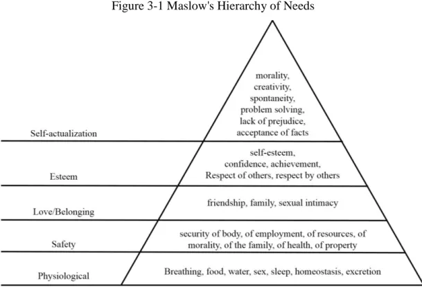 Figure 3-1 Maslow's Hierarchy of Needs 