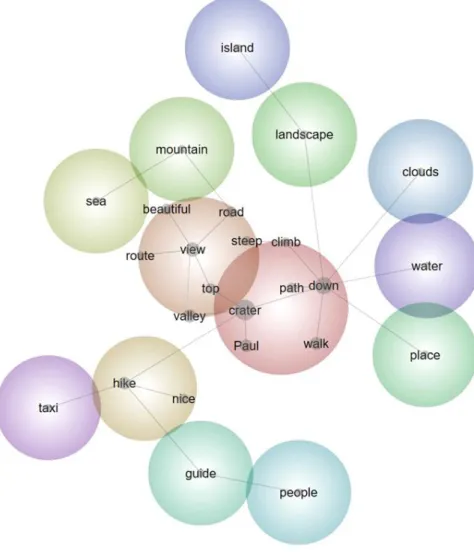 Figure 2. Concept Map – Tourist experiences in Santo Antão island 