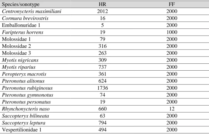 Table  3.S3.  Sample  sizes  (number  of  pulses)  for  the  training  datasets  used  in  comparing  classification performance  based  on  calls  from hand-released (HR) vs